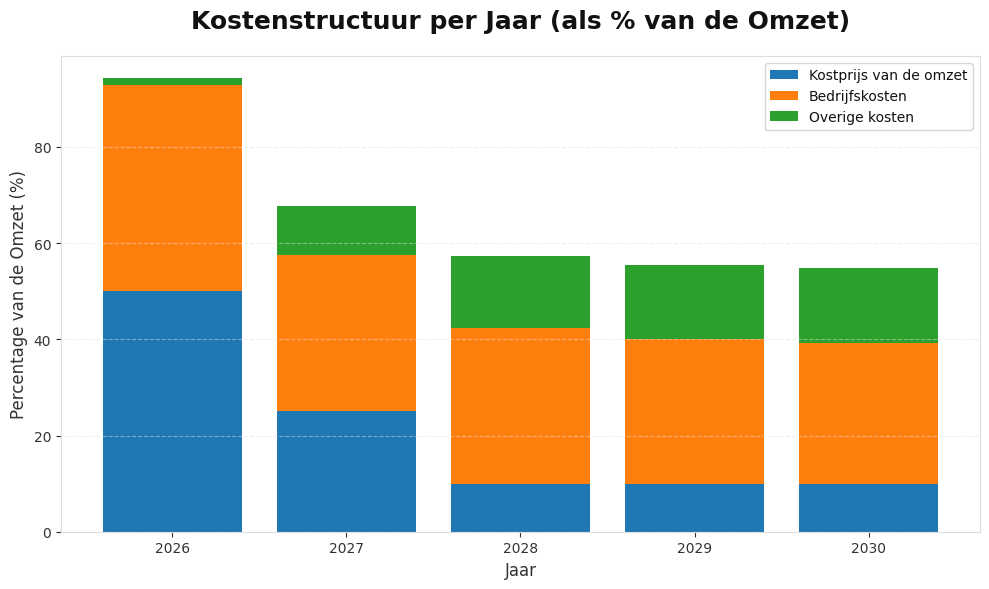 Brutomarge en Winstontwikkeling