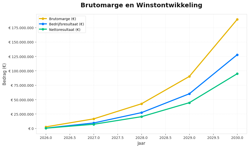 Brutomarge en Winstontwikkeling