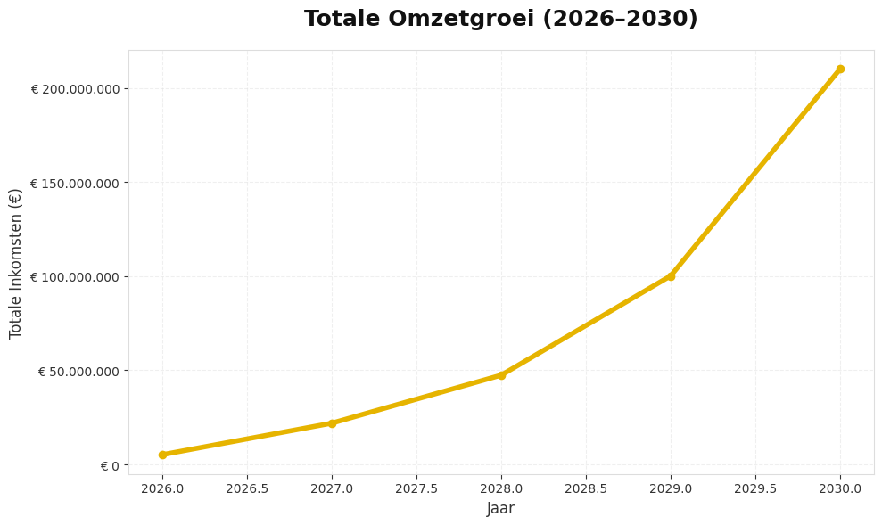 Totale Omzetgroei (2026-2030)
